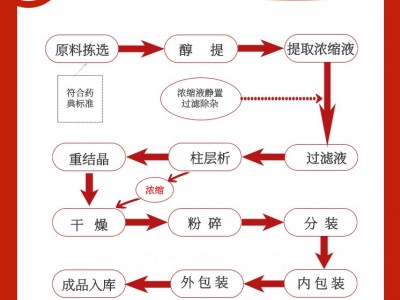 供应淫羊藿提取物淫羊藿苷1%-98%图2