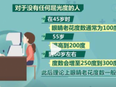 我国 35 岁以上人群过半已老花 长时间近距离用眼易致老花提前